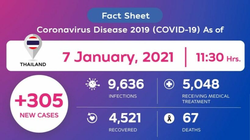 CCSA Update: 305 new Covid-19 infections and 1 death | News by Thaiger