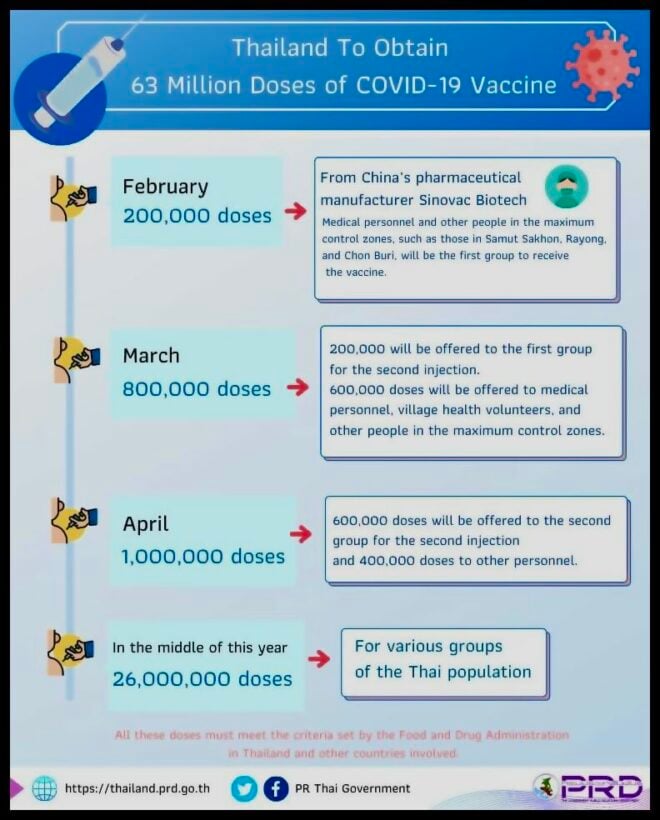 Thailand orders 63 million doses of Covid-19 vaccines | Thaiger