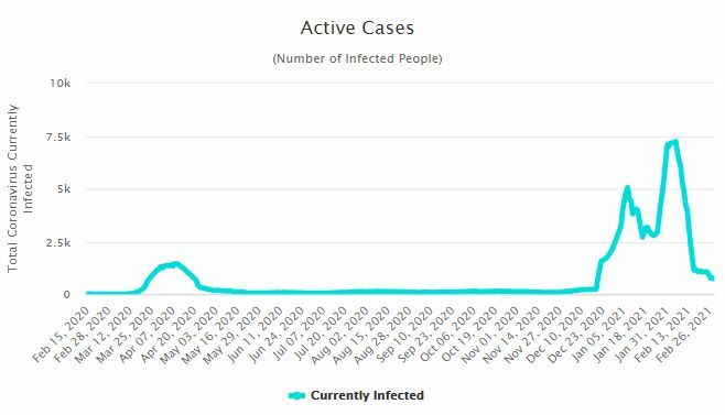 CCSA Update: 80 new Covid-19 cases, active infections on a downward slope | News by Thaiger