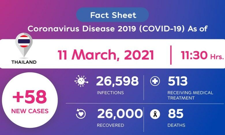 CCSA Update: 58 new Covid-19 cases | News by Thaiger