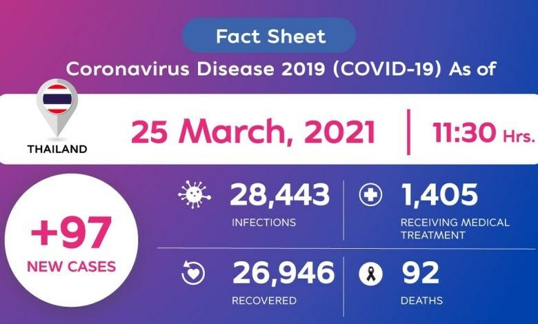 97 new cases of Covid in Thailand, 5 imported - Covid-19 Update | News by Thaiger