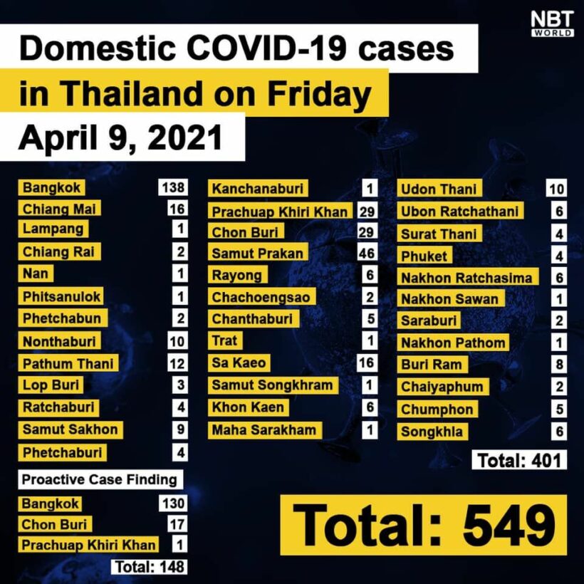 CCSA Update: 559 new Covid-19 cases, 1 death. FULL CHART. | News by Thaiger