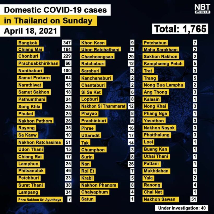 Covid UPDATE: 1,767 new infections for Sunday. Provincial totals. | News by Thaiger