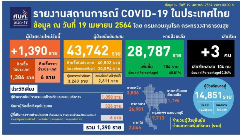 Covid UPDATE: 1,390 new infections, 3 new deaths | News by Thaiger