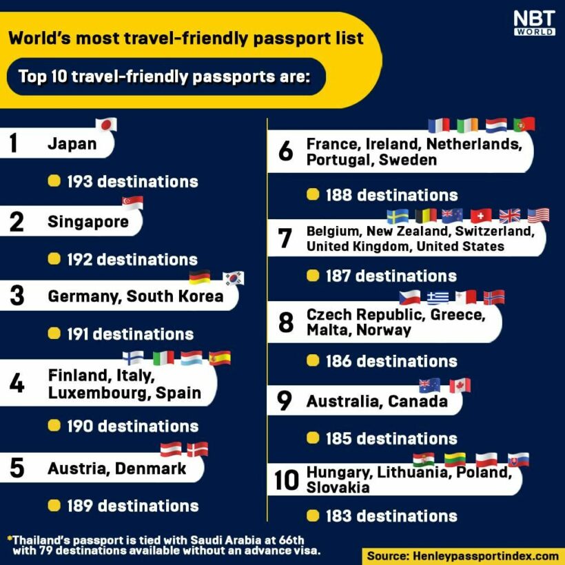 World's most travel-friendly passport list - 2021 | News by Thaiger