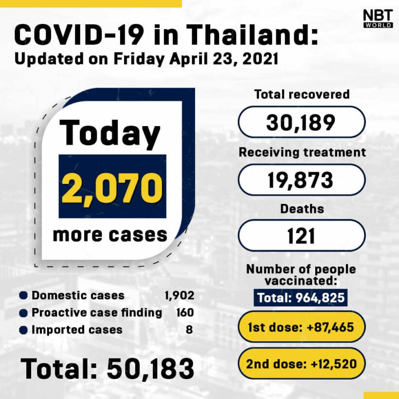 Covid UPDATE: 2,070 new infections, provincial totals | News by Thaiger