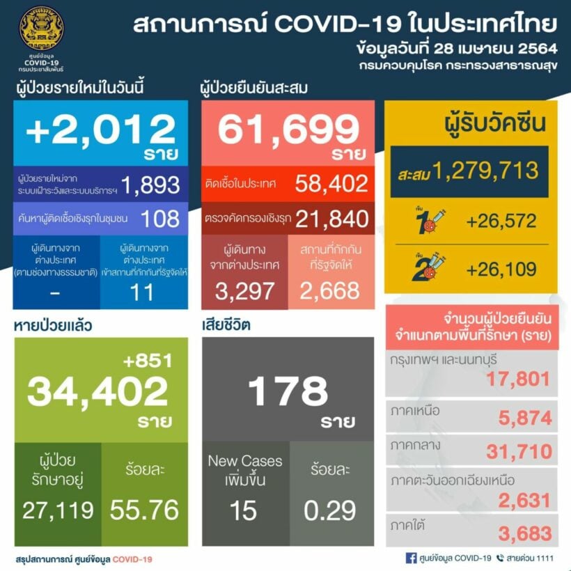 Covid UPDATE: 2,012 new infections, provincial updates | News by Thaiger