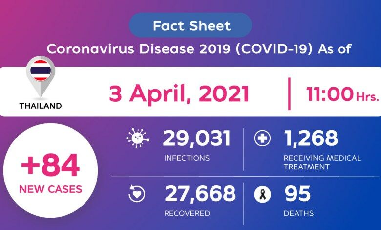 CCSA Update: 84 new Thai Covid-19 infections, 1 death | News by Thaiger