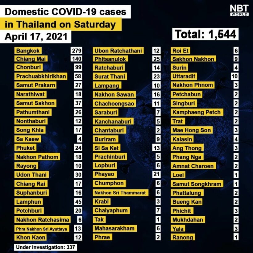 Covid UPDATE: 1,547 new infections, restrictions start after midnight tonight | News by Thaiger