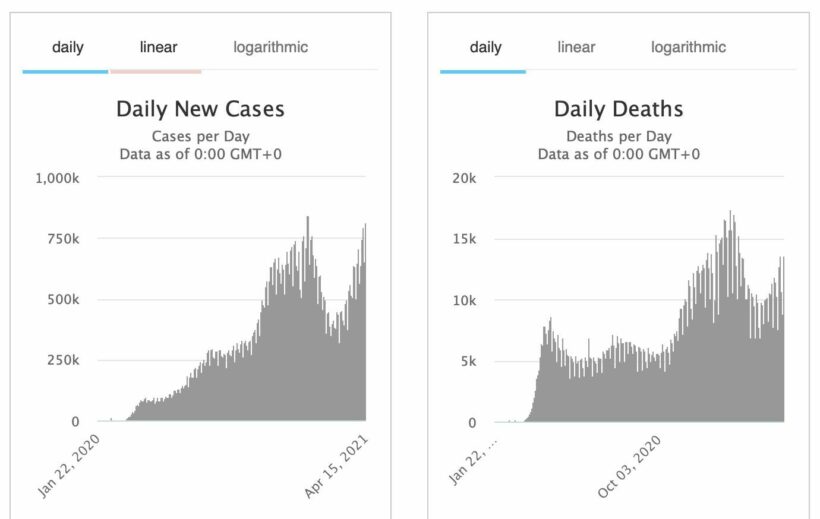 Covid UPDATE: 1,582 new infections announced, more restrictions on the way | News by Thaiger