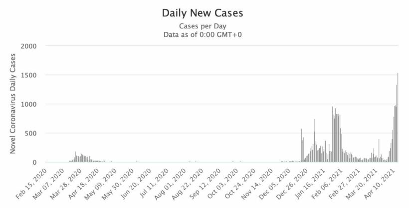 Covid UPDATE: 1,582 new infections announced, more restrictions on the way | News by Thaiger