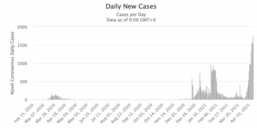 Covid UPDATE: 1,390 new infections, 3 new deaths | News by Thaiger