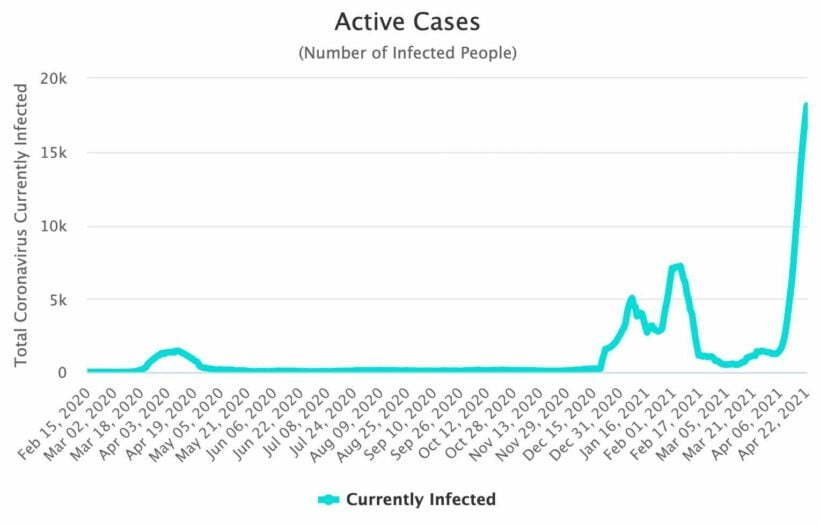 Covid UPDATE: 2,070 new infections reported today | News by Thaiger