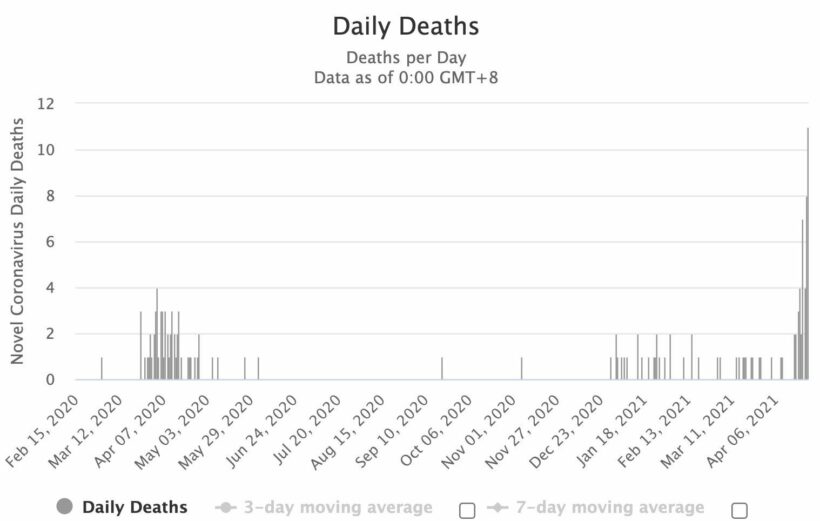 Covid UPDATE: 2,048 new Covid-19 infections and 8 deaths | Thaiger