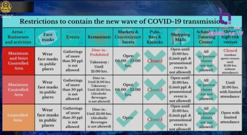 Restrictions tighten nationwide, Bangkok and 5 other provinces now "dark red" zones | News by Thaiger