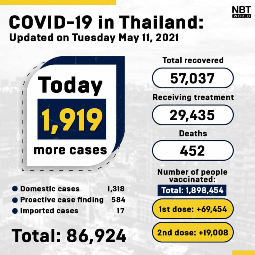 Covid UPDATE: 1,919 new cases and 31 deaths, provincial totals | News by Thaiger