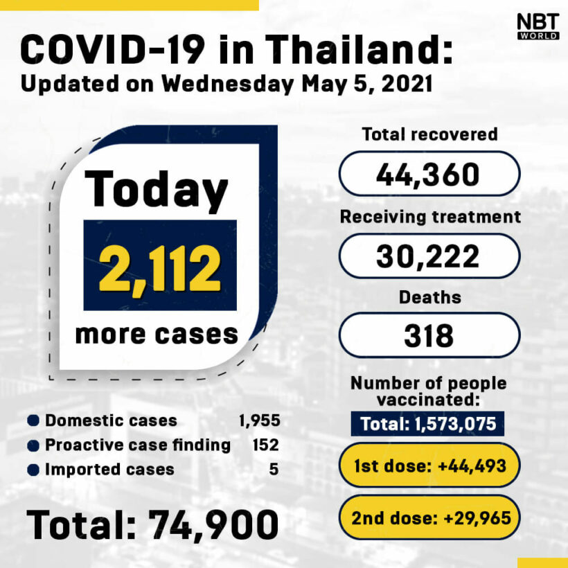Covid UPDATE: 2,112 new infections and 15 deaths, provincial totals | News by Thaiger