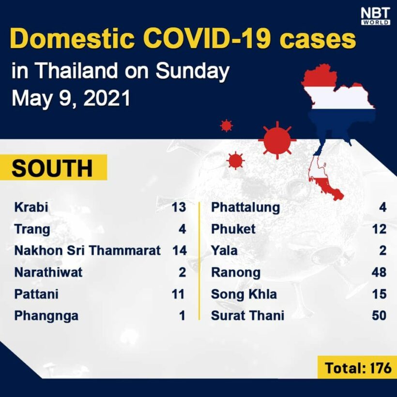 Sunday Covid UPDATE: 17 more deaths, 2,101 covid infections, provincial totals | News by Thaiger