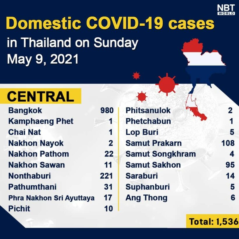 Sunday Covid UPDATE: 17 more deaths, 2,101 covid infections, provincial totals | News by Thaiger