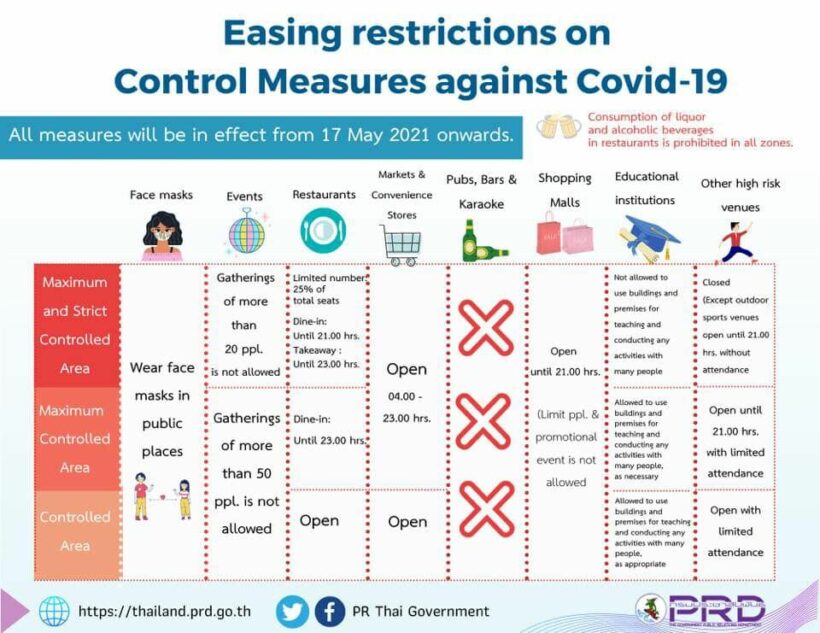 Thailand's colour zones change from Monday - some restrictions ease | News by Thaiger