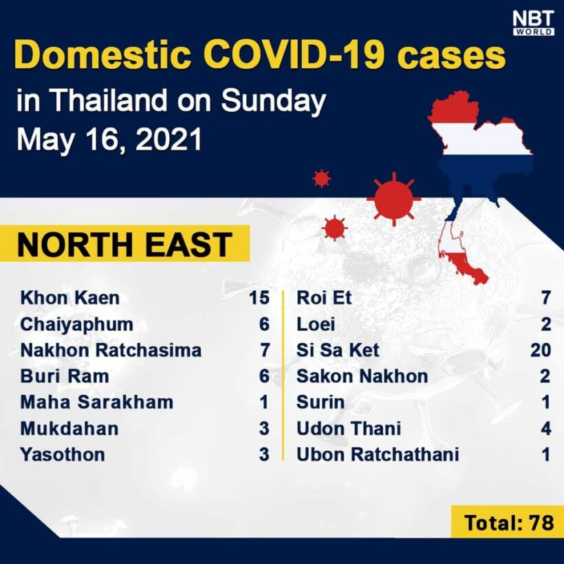 Covid UPDATE: 2,302 new infections and 24 deaths, provincial totals | News by Thaiger