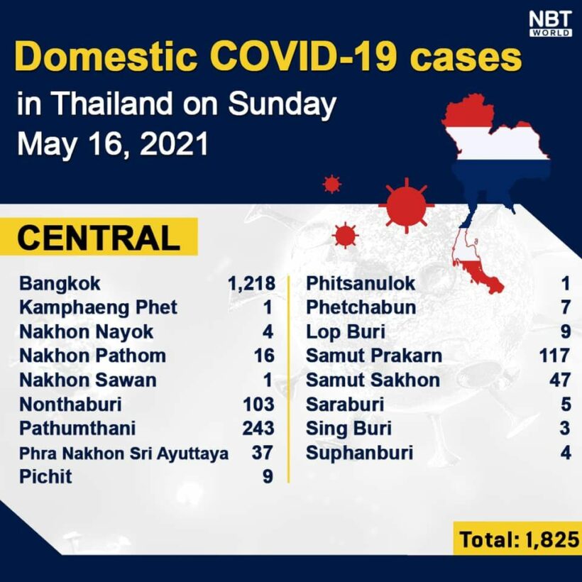 Covid UPDATE: 2,302 new infections and 24 deaths, provincial totals | News by Thaiger