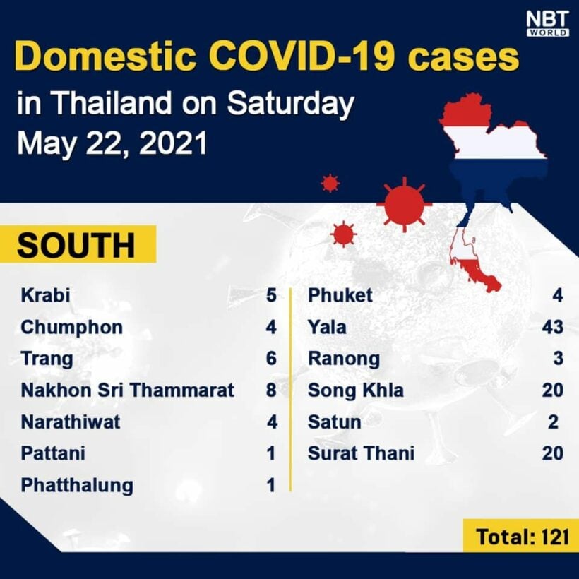 Covid UPDATE: 3,052 new cases, 24 Covid-related deaths, provincial totals | News by Thaiger