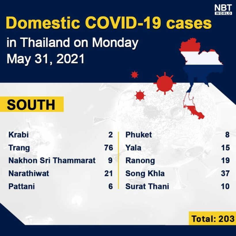 Monday Covid Update: 5,485 new cases and 19 deaths, provincial totals | News by Thaiger