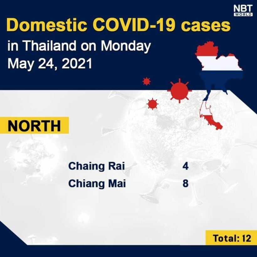 Monday Covid-19 Update: 2,713 new cases and 30 deaths, provincial totals | News by Thaiger
