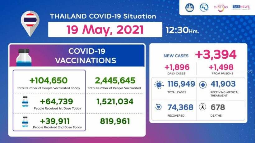 70% of people to have first dose of Covid-19 vaccine by September - Health Minister | News by Thaiger