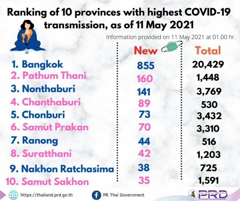 Covid UPDATE: 1,919 new cases and 31 deaths, provincial totals | News by Thaiger