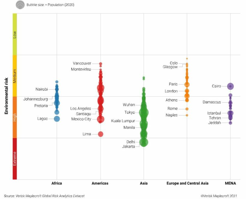 Asia holds 99 of the 100 most environmentally at-risk cities