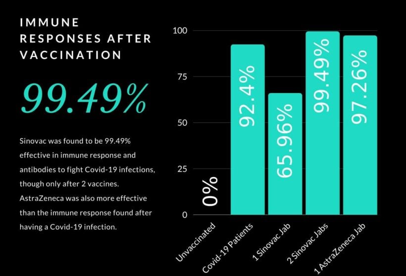 Sinovac, AstraZeneca over 97% effective in immune system boost