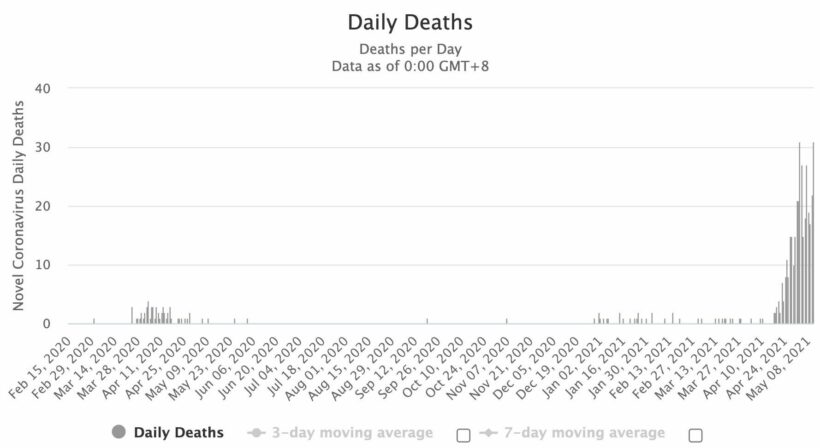 Covid UPDATE: 1,983 new infections and 34 deaths, provincial totals | News by Thaiger
