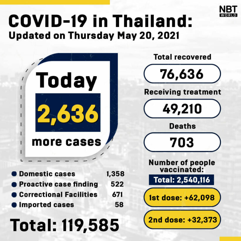 Covid UPDATE: 2,636 new cases, provincial totals | News by Thaiger