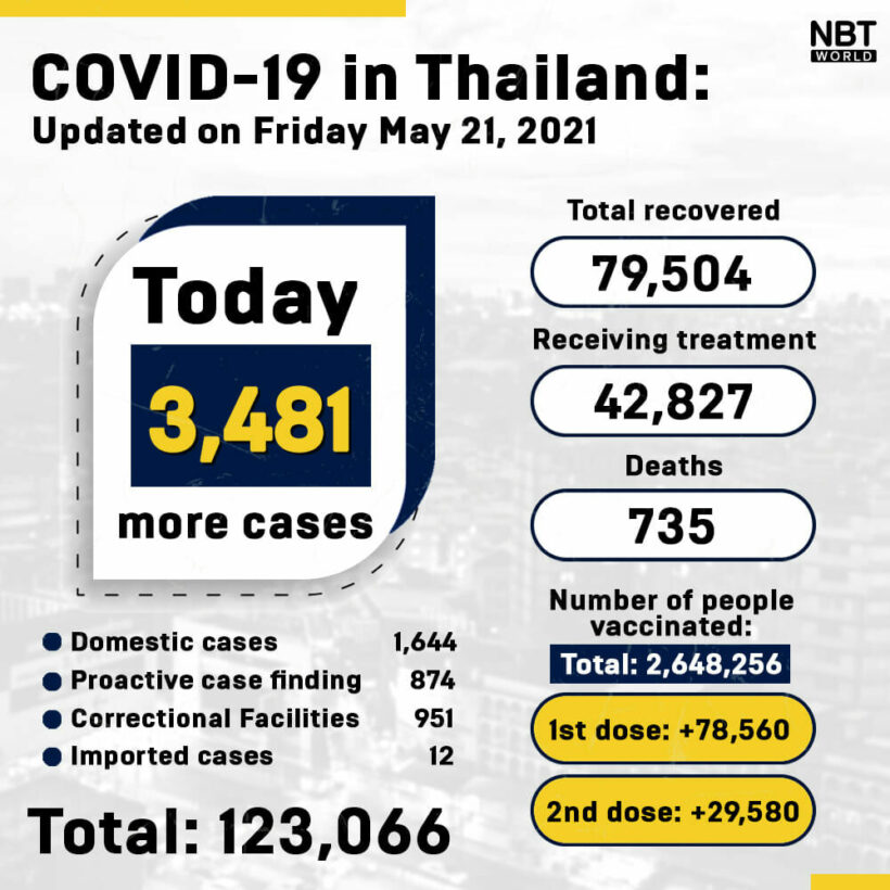 Covid UPDATE: 3,481 new cases and 32 deaths, provincial totals | News by Thaiger