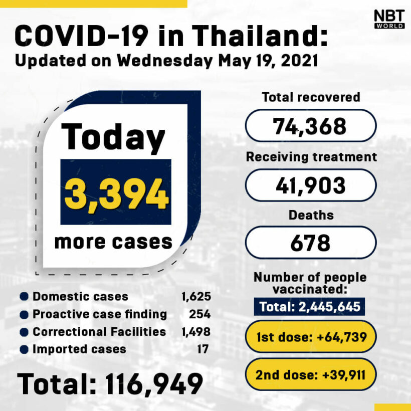 Covid UPDATE: 3,394 new infections, provincial totals | News by Thaiger
