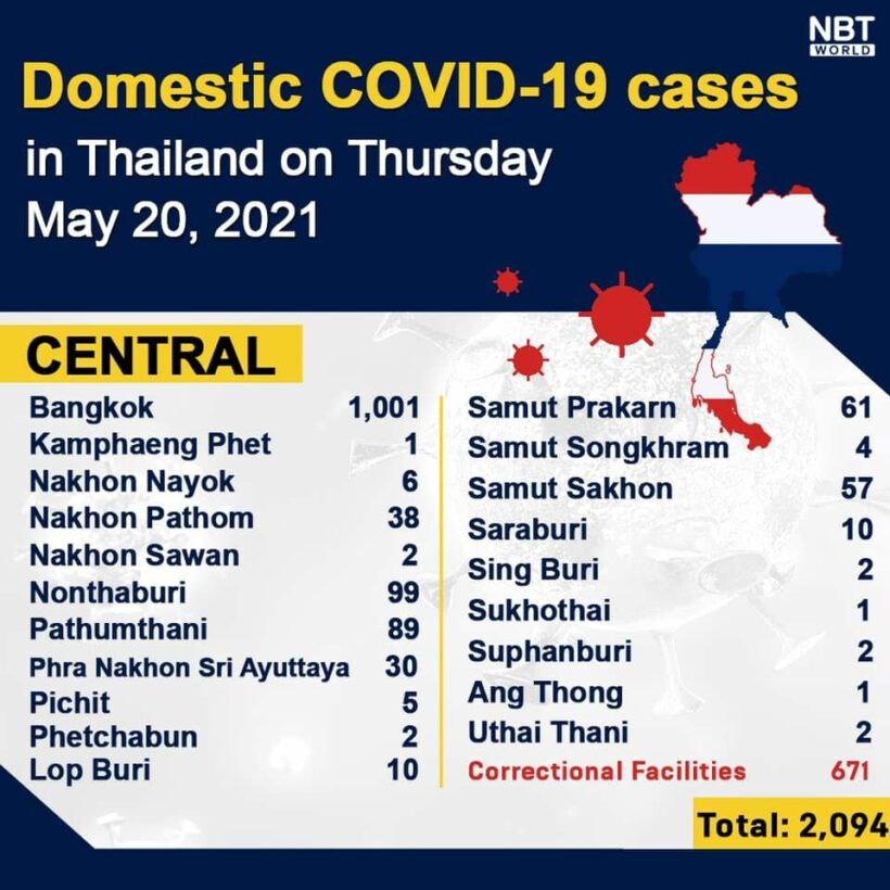 Covid UPDATE: 2,636 new cases, provincial totals | News by Thaiger