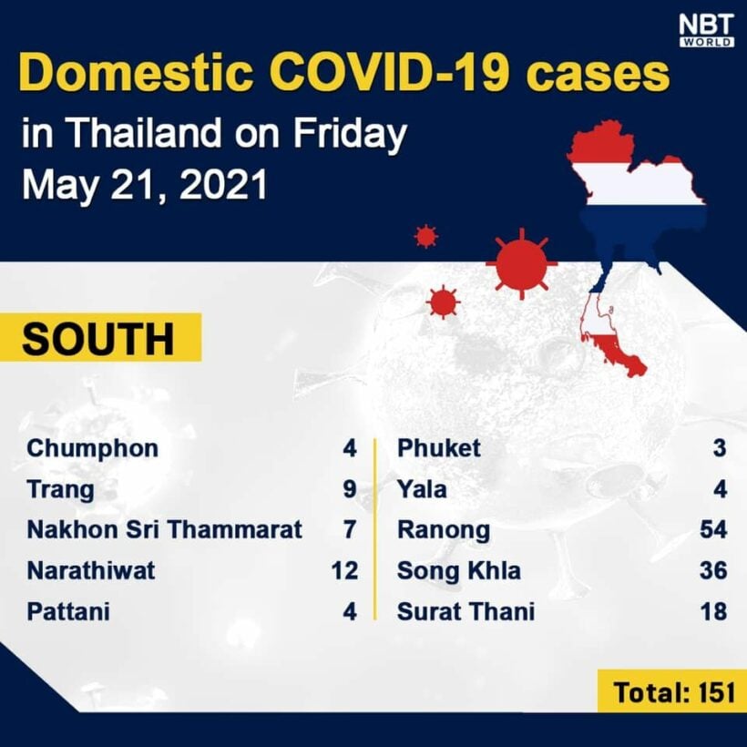 Covid UPDATE: 3,481 new cases and 32 deaths, provincial totals | News by Thaiger
