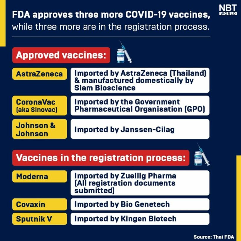 3 Covid-19 vaccines approved by Thai FDA, 3 more in registration process | News by Thaiger