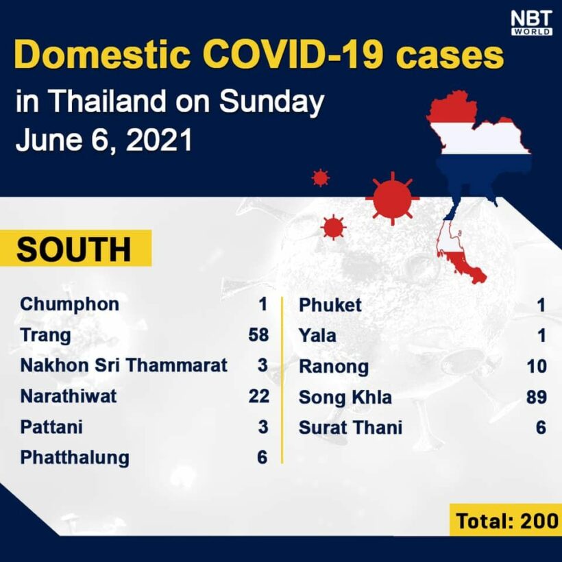 Covid UPDATE Sunday: 2,671 new infections and 23 deaths, provincial totals | News by Thaiger