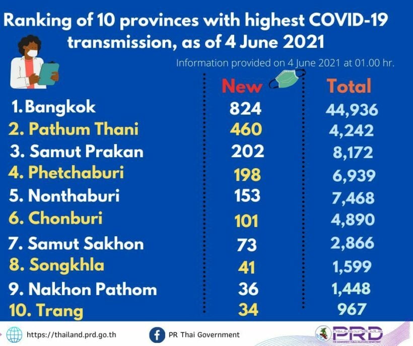 Which Thai provinces have been the hardest hit by Covid? | News by Thaiger