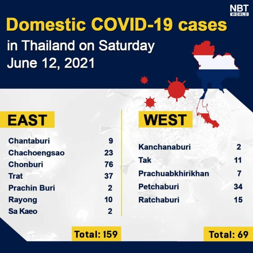 Covid UPDATE: 3,277 new infections and 29 deaths, provincial totals | News by Thaiger
