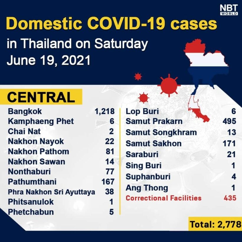 Covid UPDATE Sunday: 3,682 new infections and 20 covid-related deaths | News by Thaiger