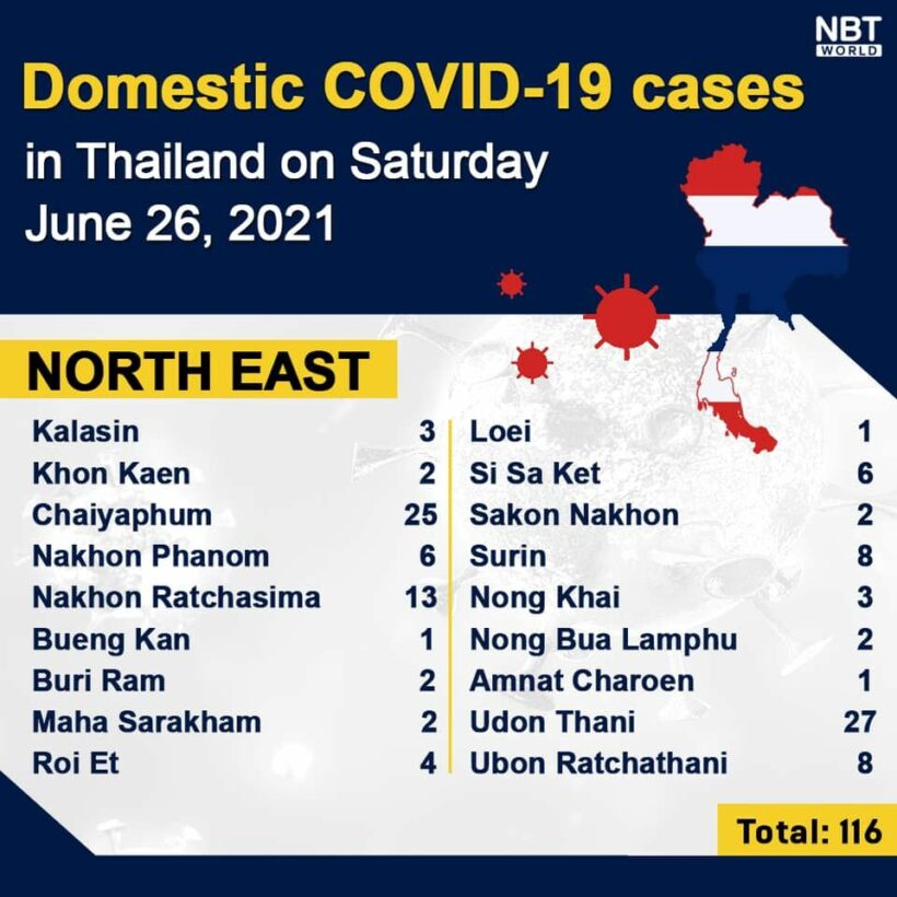 Covid UPDATE: 4,161 new infections, 51 deaths, provincial totals | News by Thaiger