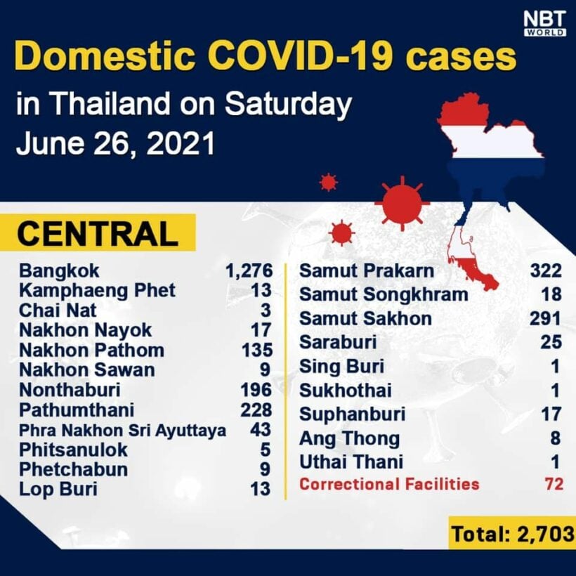 Covid UPDATE: 4,161 new infections, 51 deaths, provincial totals | News by Thaiger