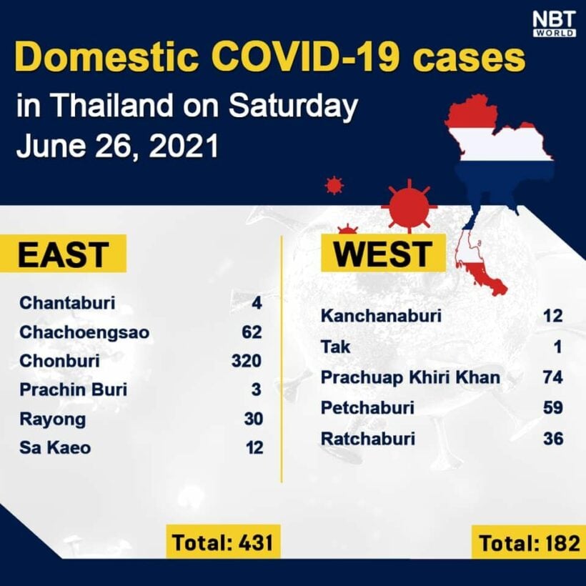 Covid UPDATE: 4,161 new infections, 51 deaths, provincial totals | News by Thaiger