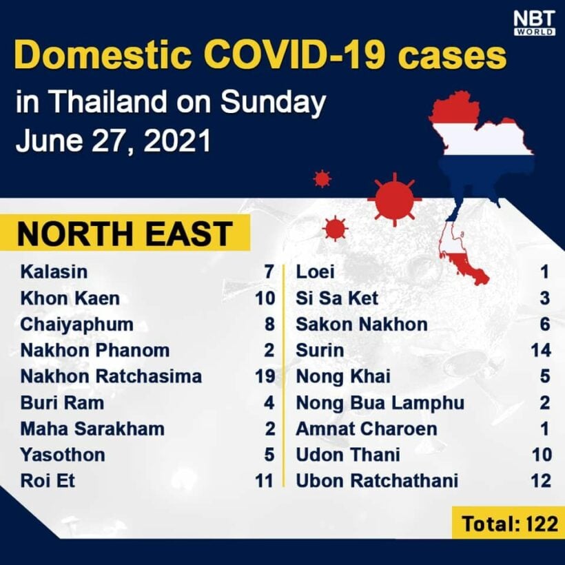 Covid UPDATE: 3,995 new cases and 42 deaths, provincial totals | News by Thaiger