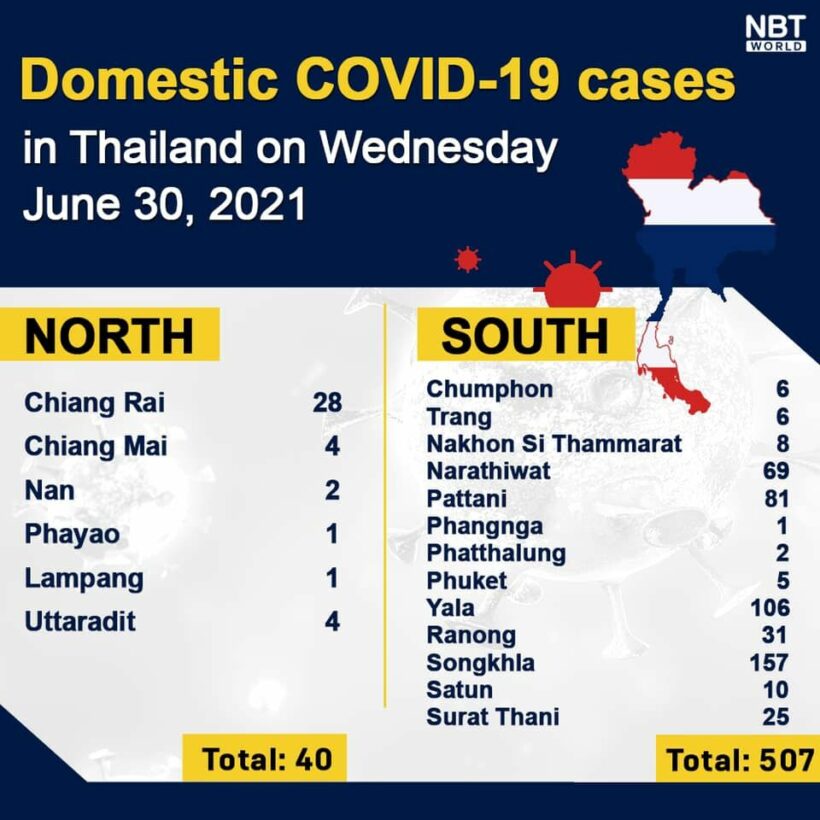 Wednesday Covid-19 Update: 4,786 new cases; provincial totals | News by Thaiger