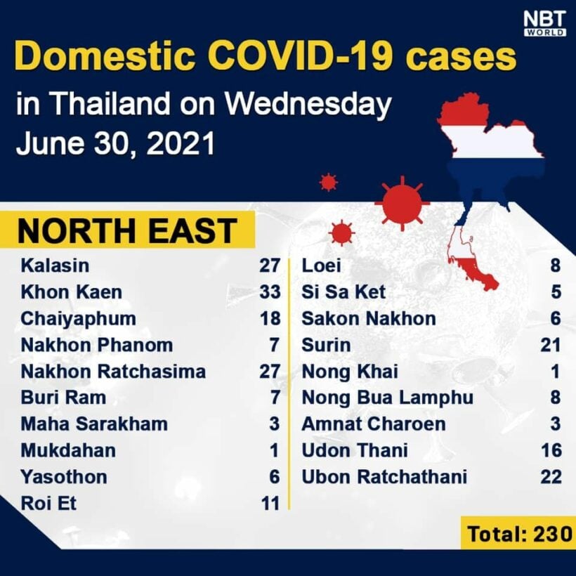 Wednesday Covid-19 Update: 4,786 new cases; provincial totals | News by Thaiger